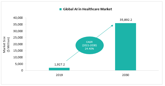 Global AI in Healthcare Market